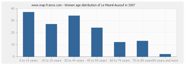 Women age distribution of Le Mesnil-Auzouf in 2007